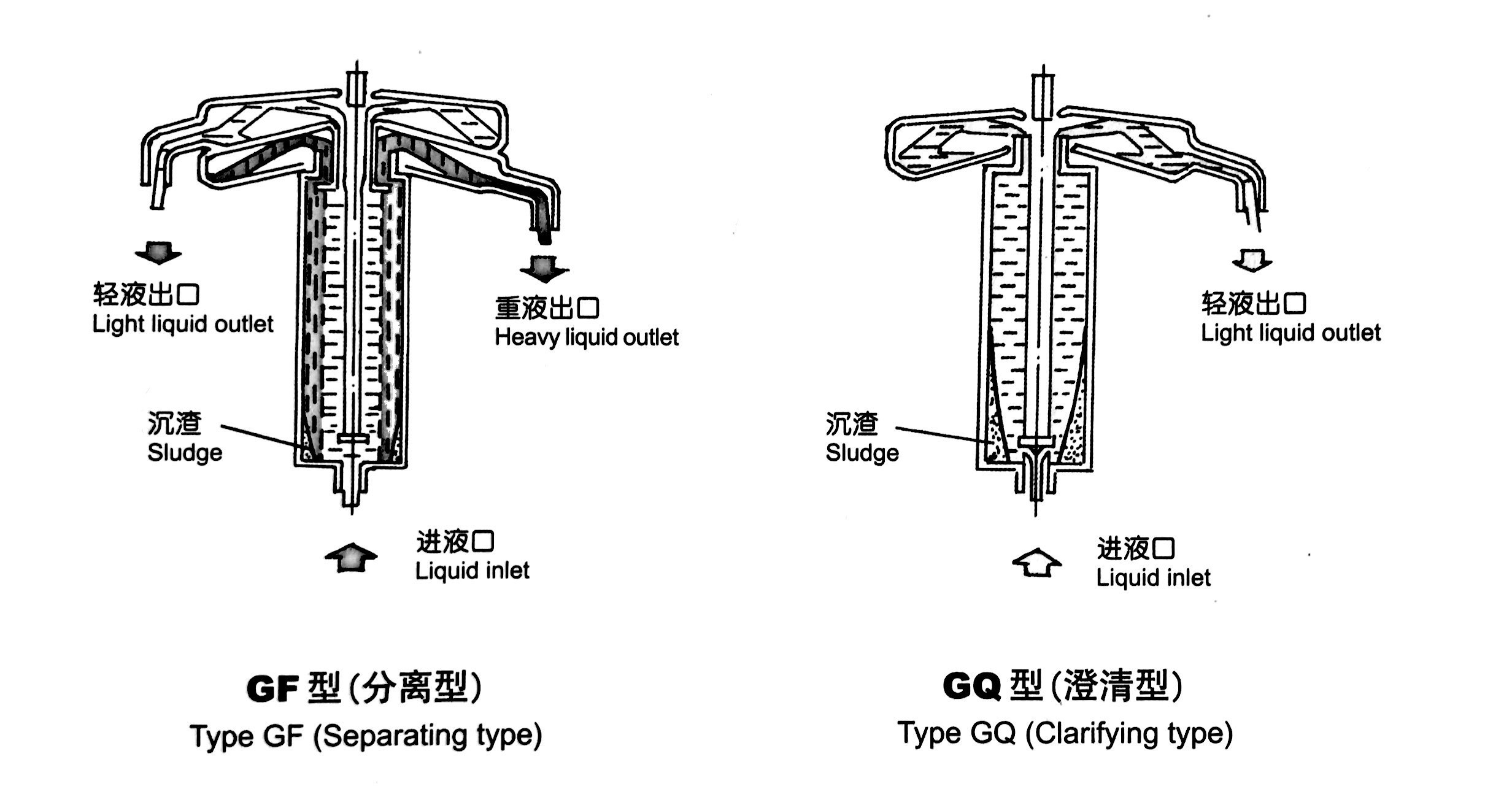 高速管式分離機(jī)GF-150工作原理圖